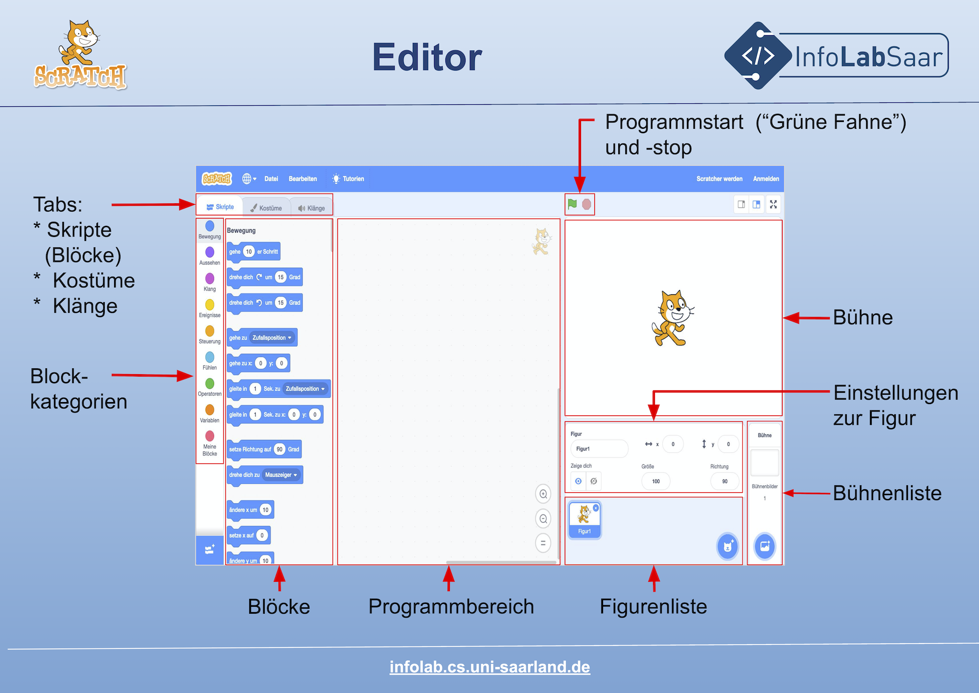 InfoLab Saar @home: 2. Kurstag Scratch | InfoLab Saar